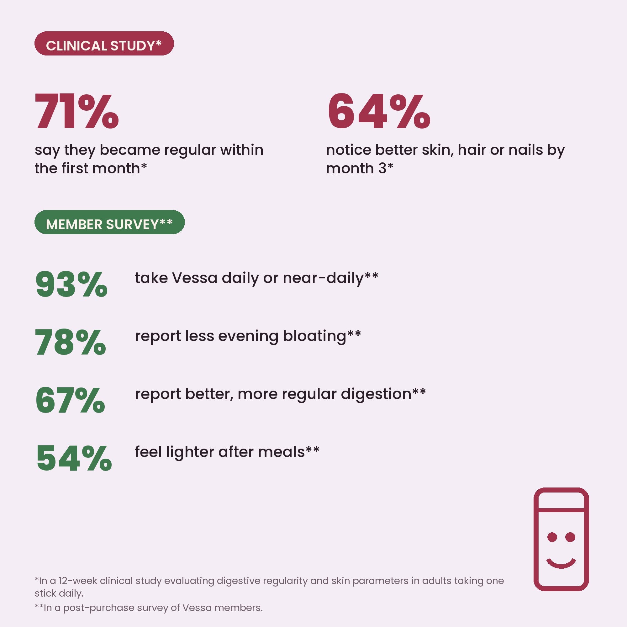 Vessa clinical study and member survey results