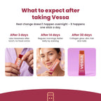 What to expect after taking Vessa: 3, 14, 30 days